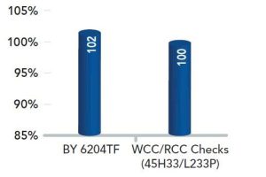 Comparison Chart of 6204 yield vs WCC/RCC checks