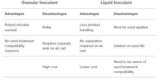 Granular Vs Liquid Inoculants