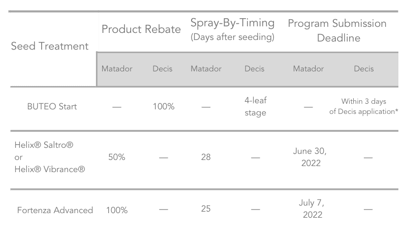 Are Flea Beetles or Cutworms Eating Your Canola?