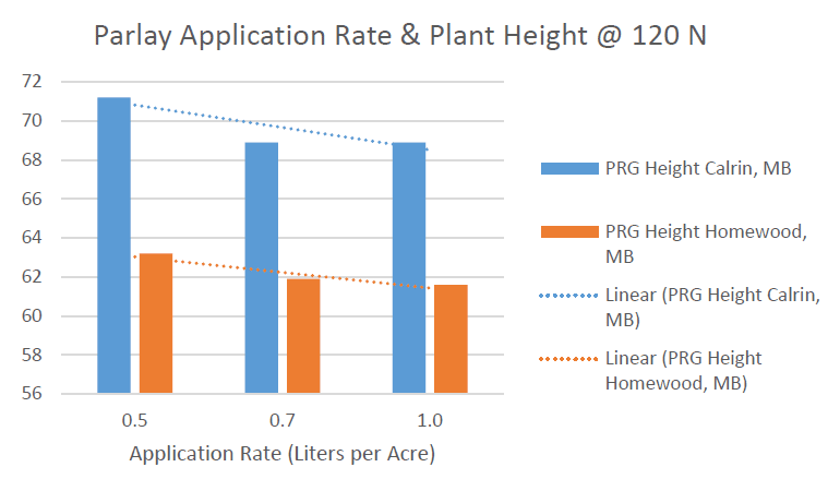 Plant Growth Regulator