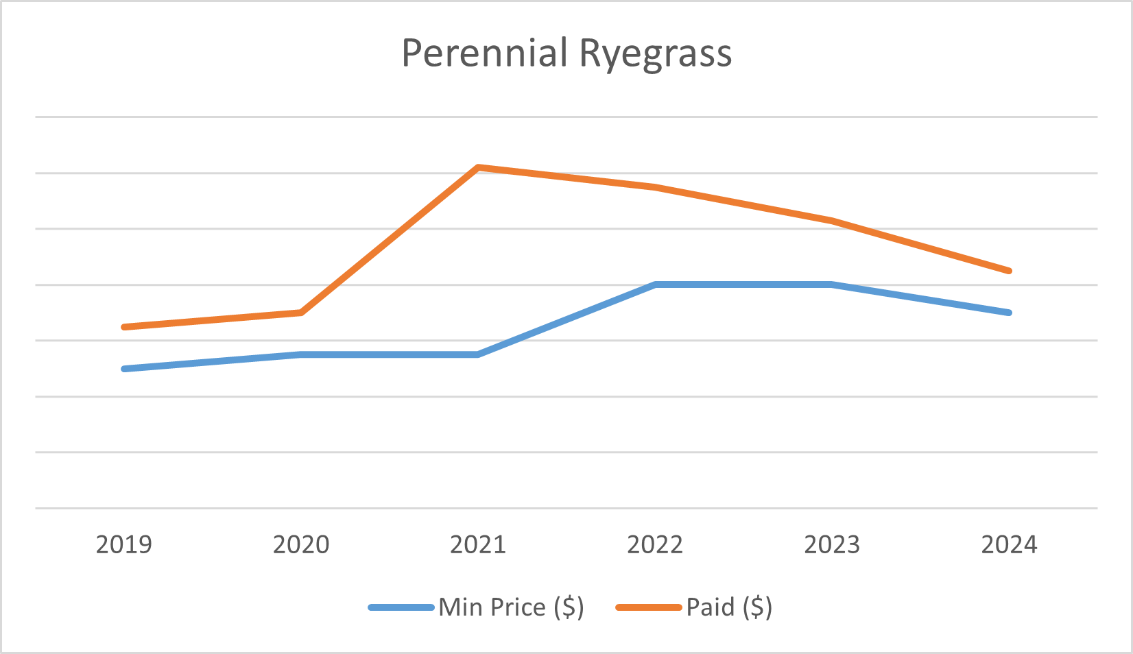 Planting Profits