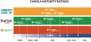 Canola Maturity Rating Chart