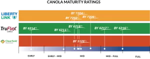 Canola Maturity Rating Chart