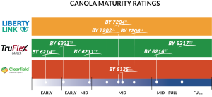Canola Maturity Rating Chart