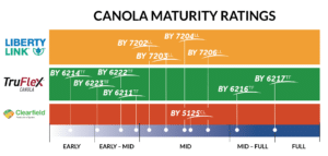 Canola Maturity Rating Chart